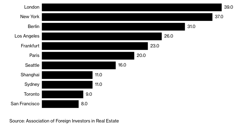 London remains top location for foreign property investment