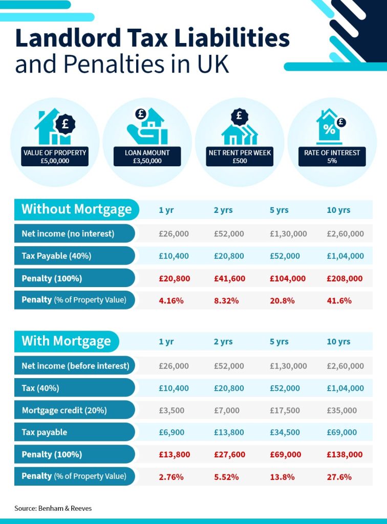 UK Landlords face 200 penalty for unpaid tax