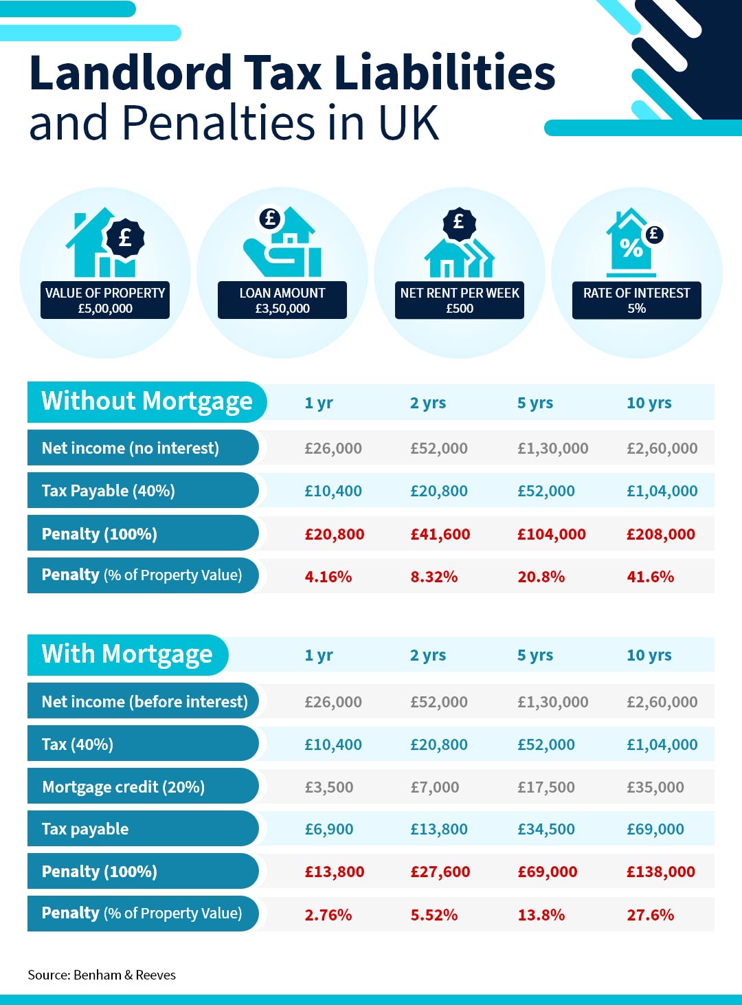 Landlords face 100% penalty for unpaid tax