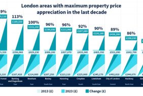London's top ten Boroughs where house prices have skyrocketed in the last decade