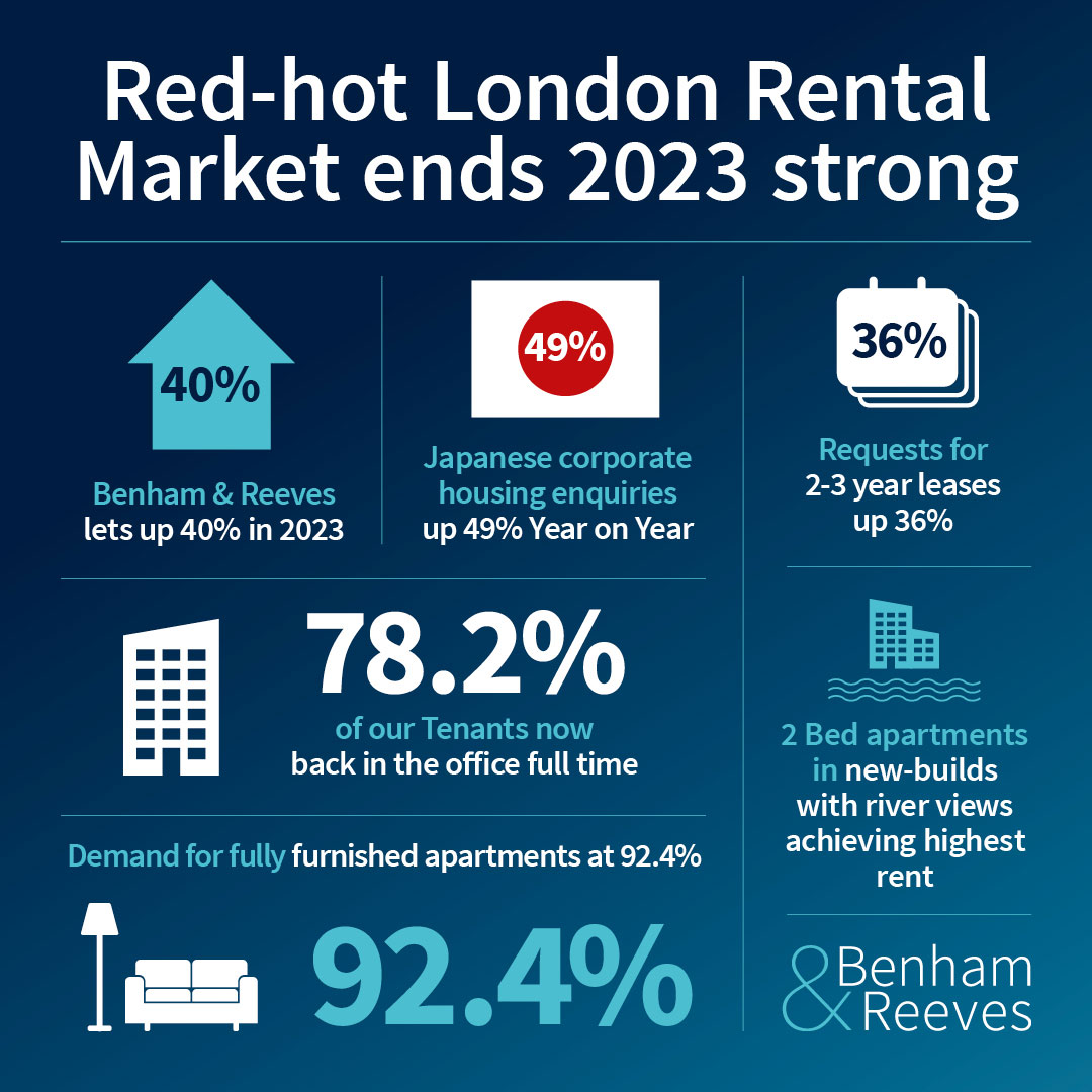 London’s rental market ends the year strong
