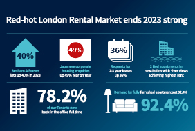 London’s rental market ends the year strong