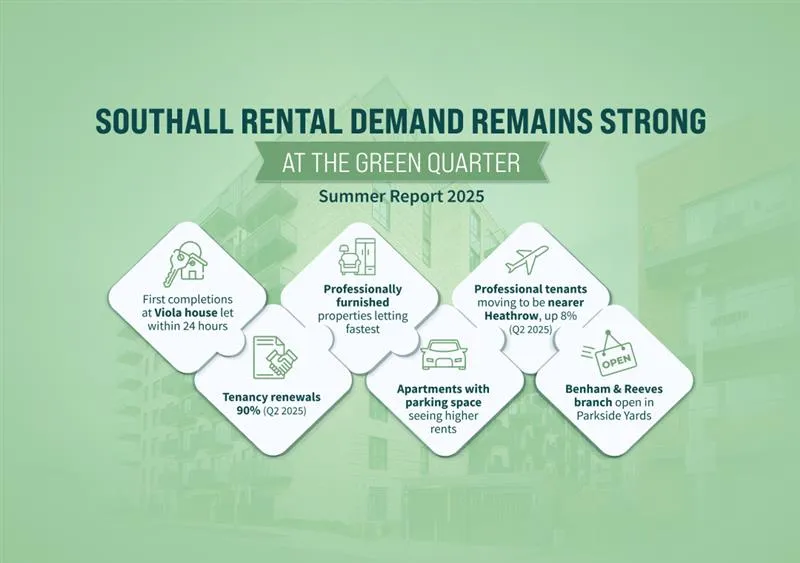 Southall rental demand remains strong at The Green Quarter