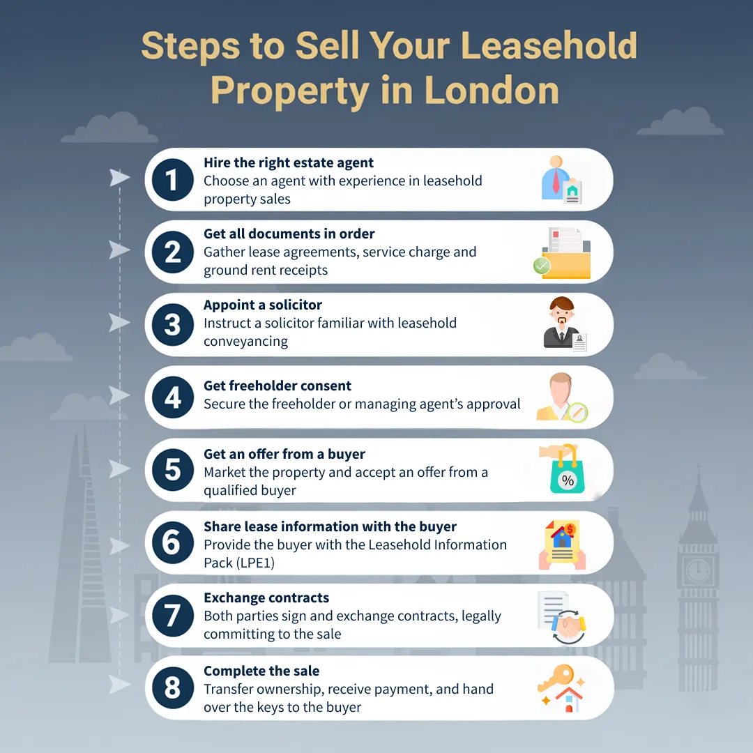 Step to selling a leasehold property in London