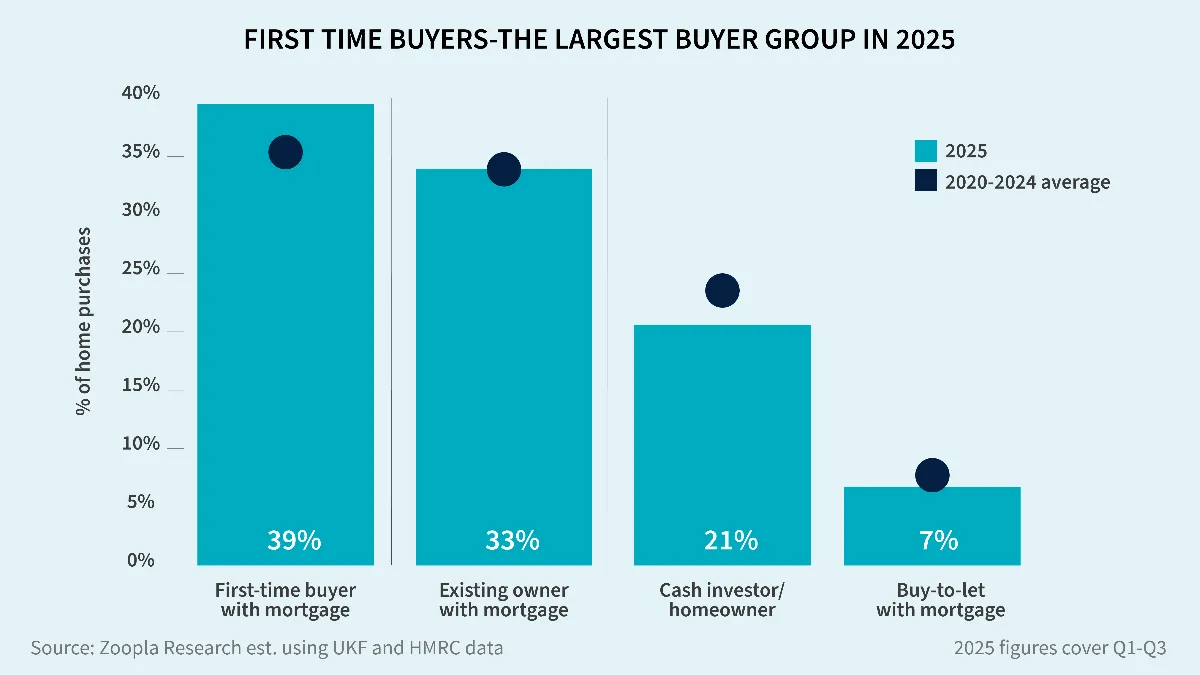 London property market update Dec 2025
