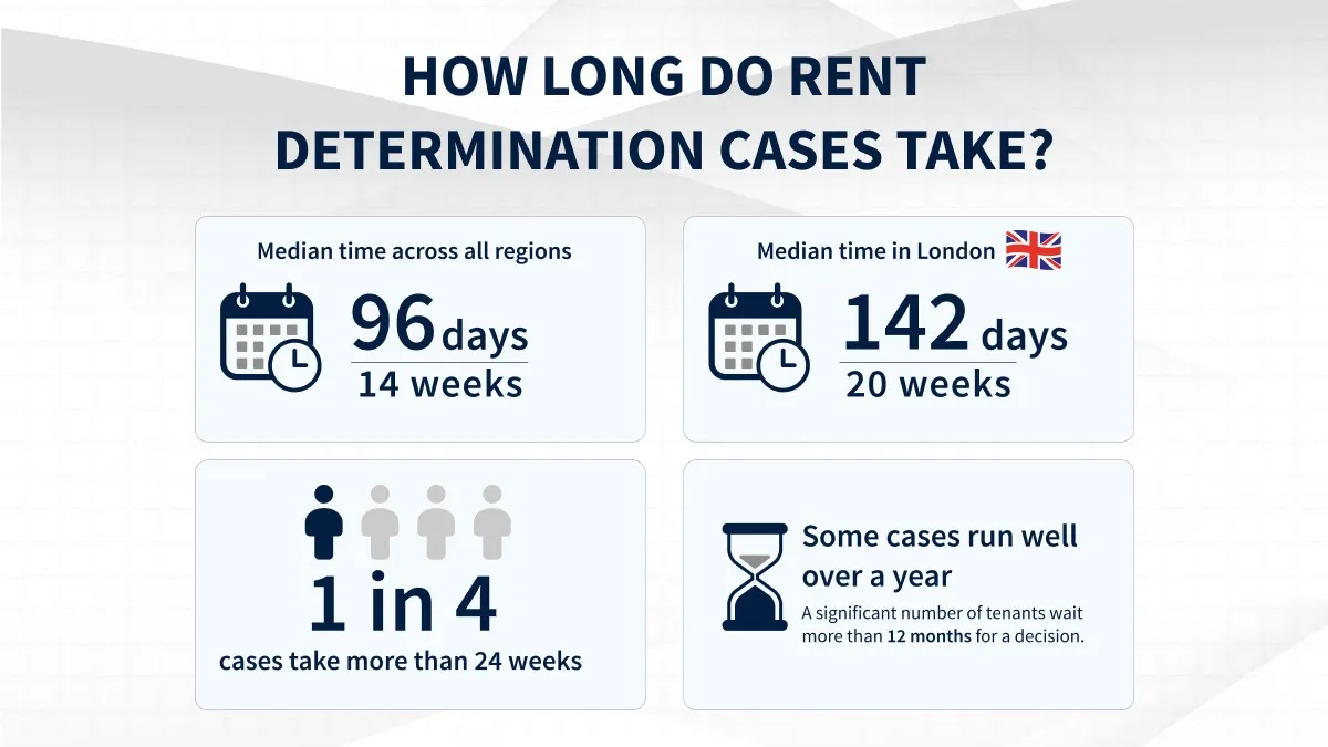 How long do rent determination cases take