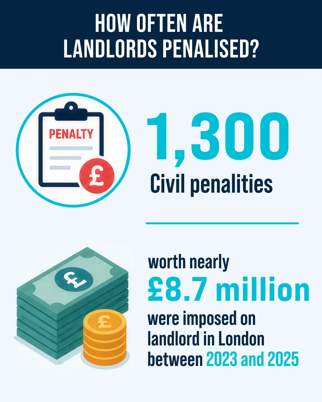 How often are landlords penalised?