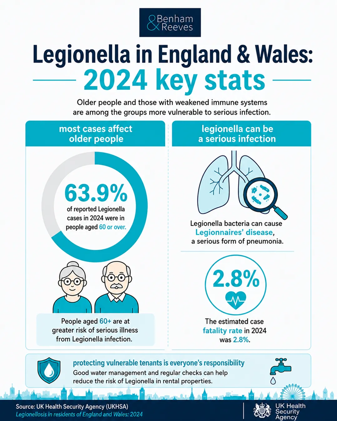 egionella in England & Wales
