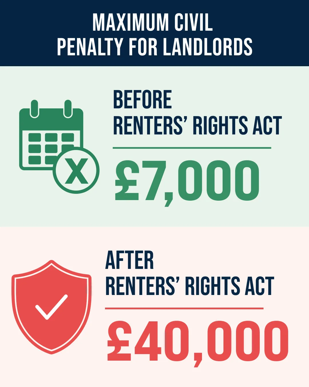 Maximum civil penalty for landlords
